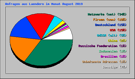 Anfragen aus Laendern im Monat August 2019