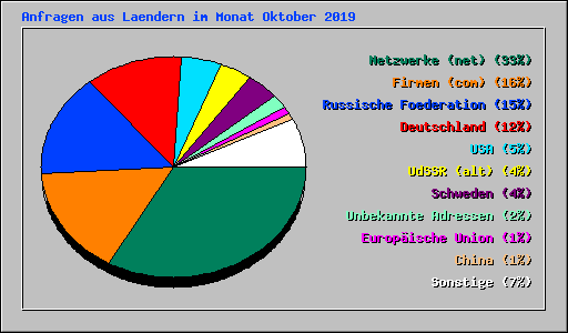 Anfragen aus Laendern im Monat Oktober 2019