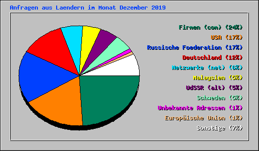 Anfragen aus Laendern im Monat Dezember 2019