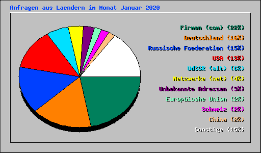 Anfragen aus Laendern im Monat Januar 2020