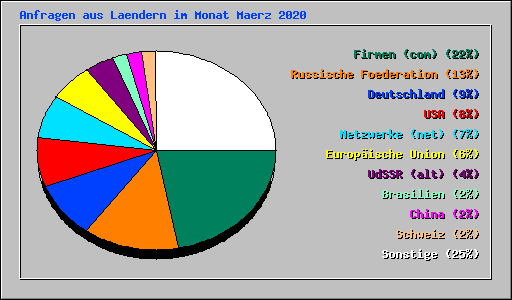 Anfragen aus Laendern im Monat Maerz 2020