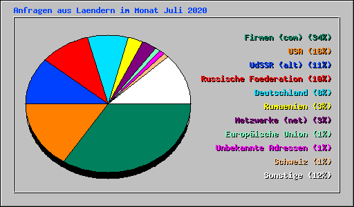 Anfragen aus Laendern im Monat Juli 2020