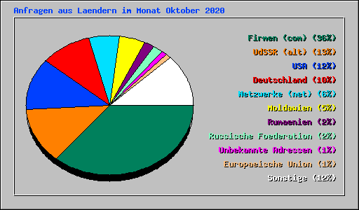 Anfragen aus Laendern im Monat Oktober 2020