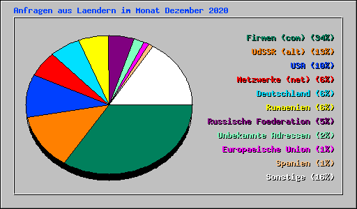 Anfragen aus Laendern im Monat Dezember 2020