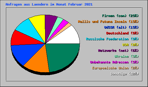 Anfragen aus Laendern im Monat Februar 2021