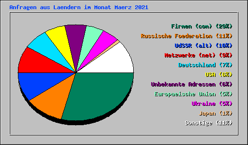 Anfragen aus Laendern im Monat Maerz 2021