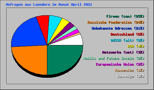 Anfragen aus Laendern im Monat April 2021