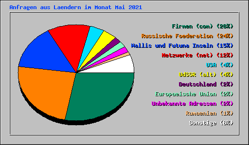 Anfragen aus Laendern im Monat Mai 2021