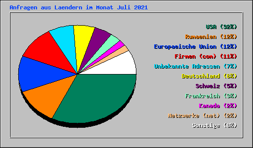 Anfragen aus Laendern im Monat Juli 2021