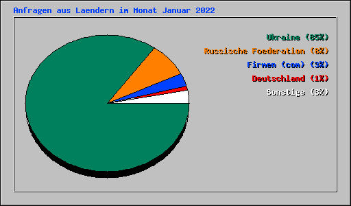 Anfragen aus Laendern im Monat Januar 2022