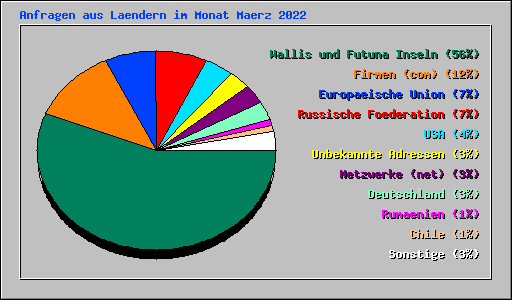 Anfragen aus Laendern im Monat Maerz 2022