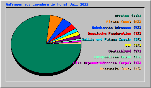 Anfragen aus Laendern im Monat Juli 2022