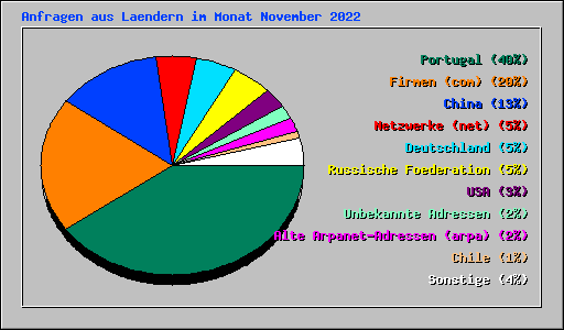 Anfragen aus Laendern im Monat November 2022