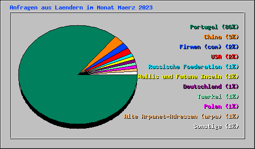 Anfragen aus Laendern im Monat Maerz 2023