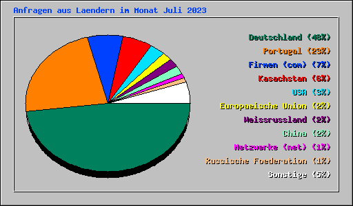 Anfragen aus Laendern im Monat Juli 2023