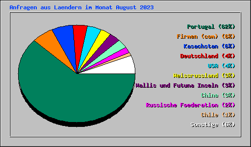 Anfragen aus Laendern im Monat August 2023