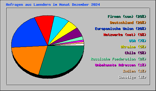 Anfragen aus Laendern im Monat Dezember 2024