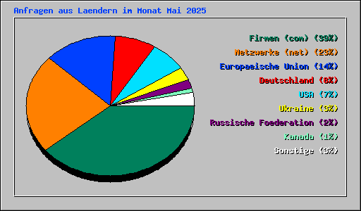 Anfragen aus Laendern im Monat Mai 2025