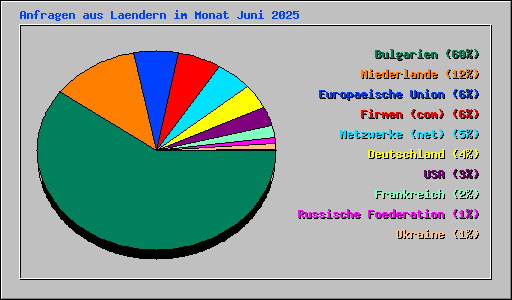 Anfragen aus Laendern im Monat Juni 2025