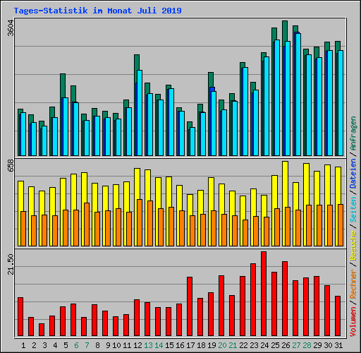 Tages-Statistik im Monat Juli 2019