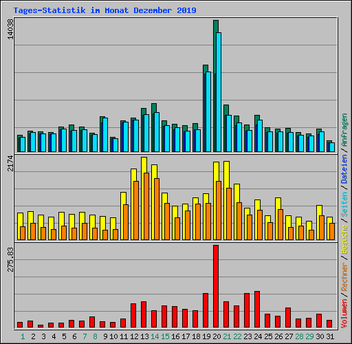 Tages-Statistik im Monat Dezember 2019