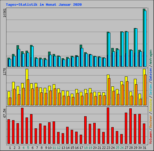 Tages-Statistik im Monat Januar 2020