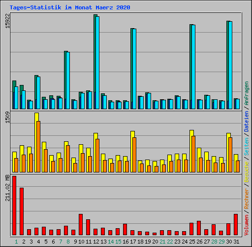 Tages-Statistik im Monat Maerz 2020