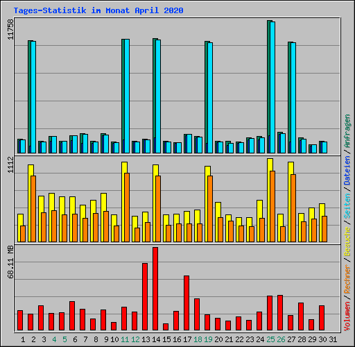 Tages-Statistik im Monat April 2020