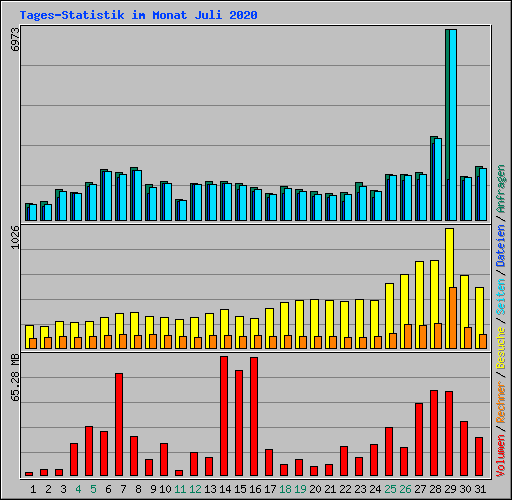 Tages-Statistik im Monat Juli 2020