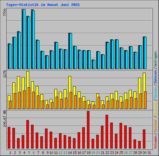 Tages-Statistik im Monat Juni 2021