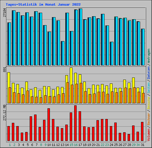 Tages-Statistik im Monat Januar 2022
