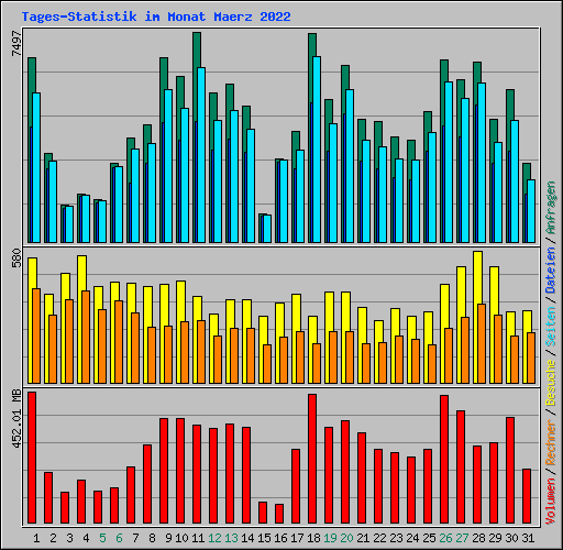 Tages-Statistik im Monat Maerz 2022