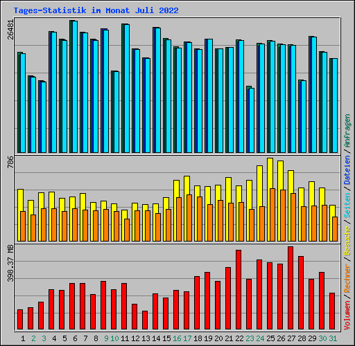 Tages-Statistik im Monat Juli 2022