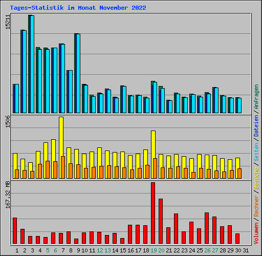 Tages-Statistik im Monat November 2022