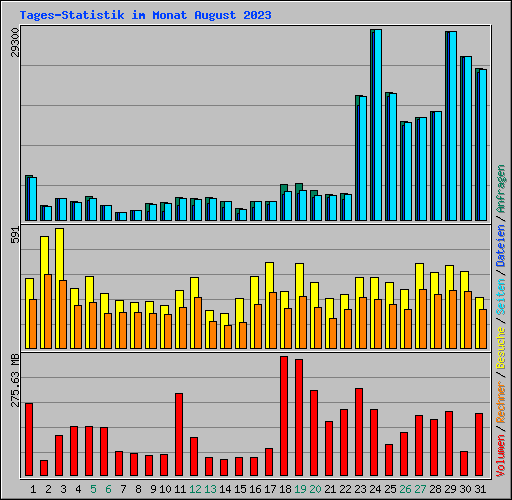 Tages-Statistik im Monat August 2023