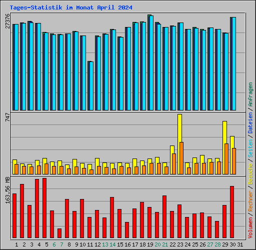 Tages-Statistik im Monat April 2024