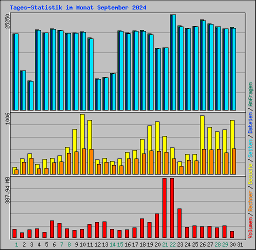 Tages-Statistik im Monat September 2024