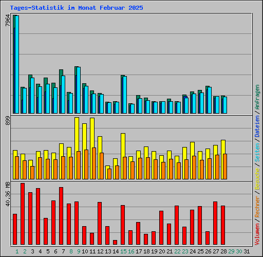 Tages-Statistik im Monat Februar 2025