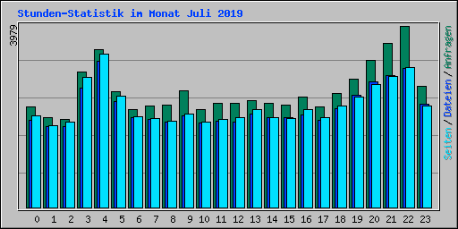 Stunden-Statistik im Monat Juli 2019