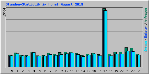 Stunden-Statistik im Monat August 2019
