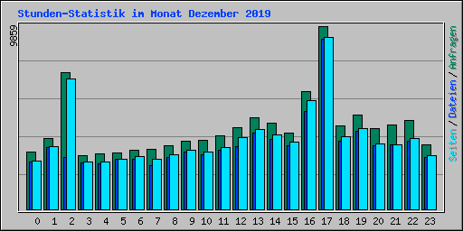 Stunden-Statistik im Monat Dezember 2019