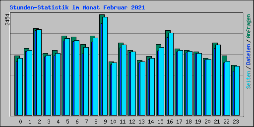 Stunden-Statistik im Monat Februar 2021