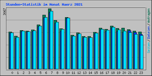 Stunden-Statistik im Monat Maerz 2021
