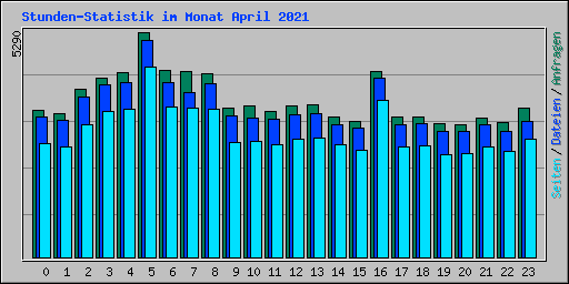 Stunden-Statistik im Monat April 2021
