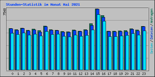 Stunden-Statistik im Monat Mai 2021