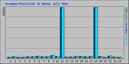 Stunden-Statistik im Monat Juli 2021