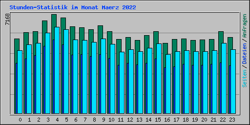 Stunden-Statistik im Monat Maerz 2022