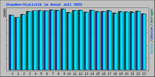 Stunden-Statistik im Monat Juli 2022