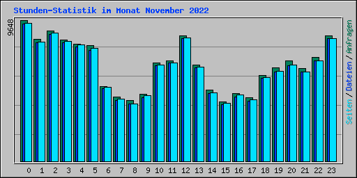 Stunden-Statistik im Monat November 2022