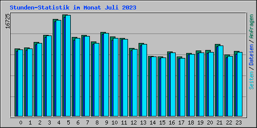 Stunden-Statistik im Monat Juli 2023